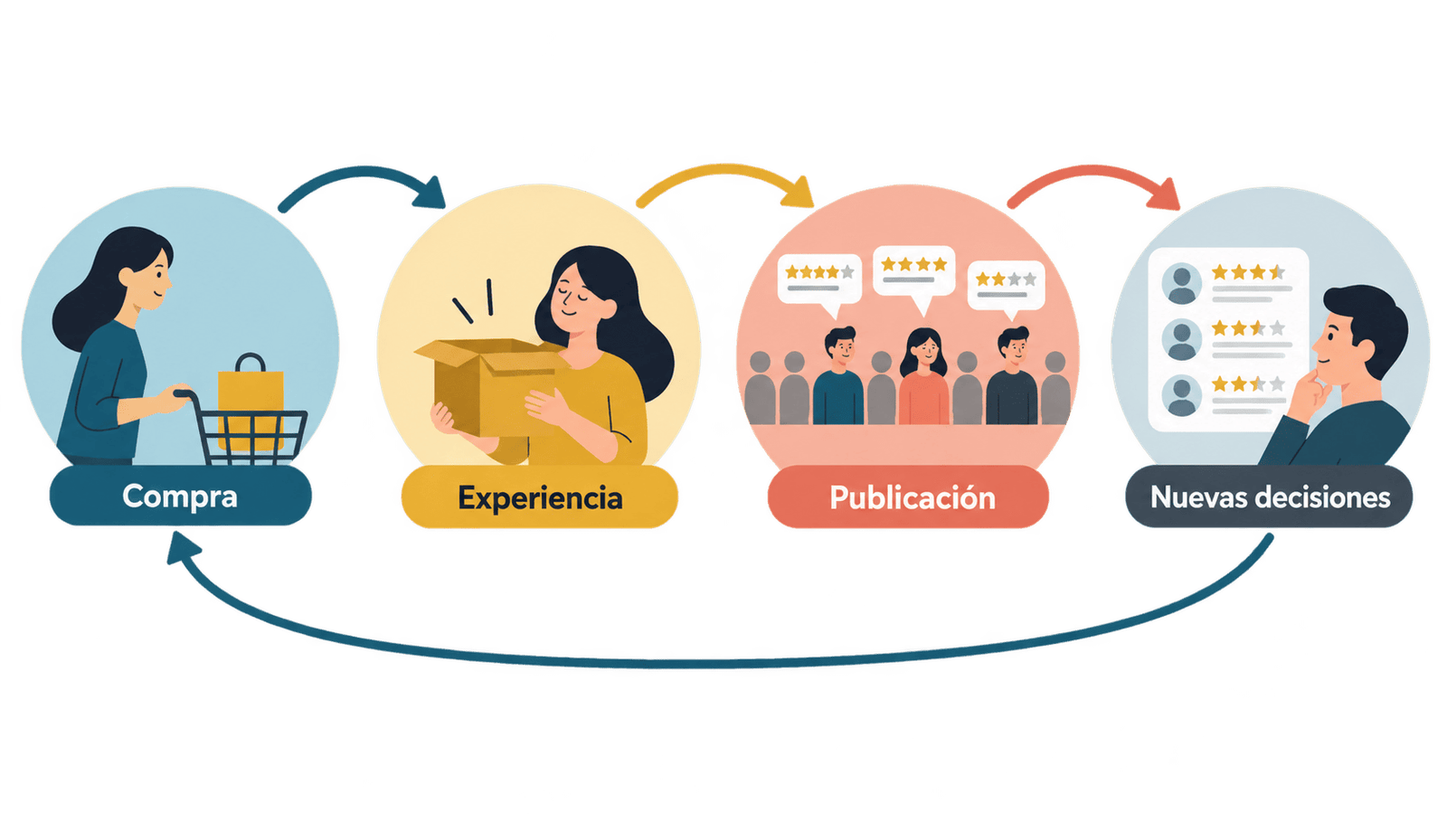 Valoraciones online y sesgos. Qué cuentan las estrellas