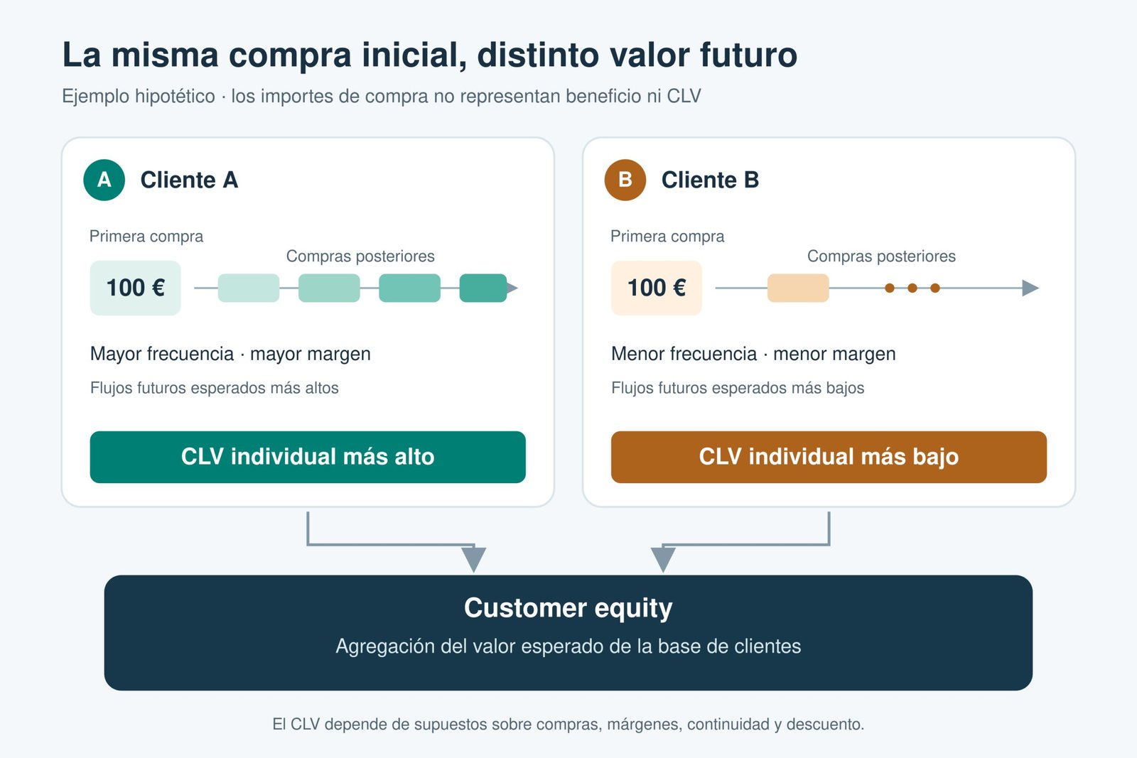 CLV en e-commerce: valor del cliente y customer equity