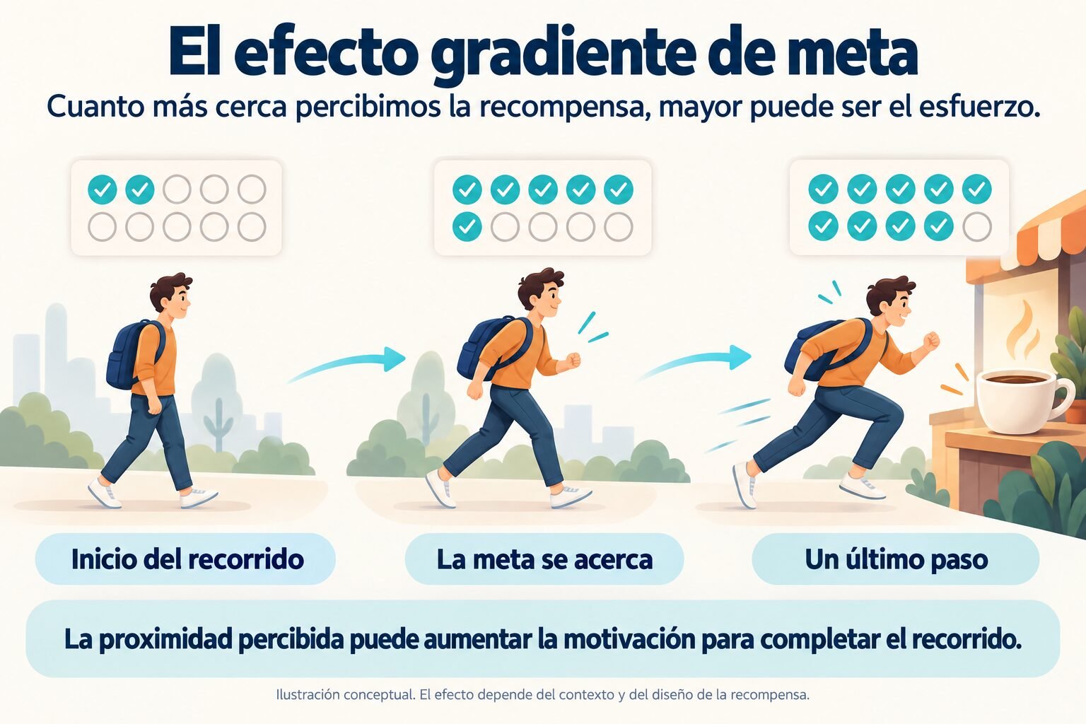 Efecto gradiente de meta en marketing y fidelización