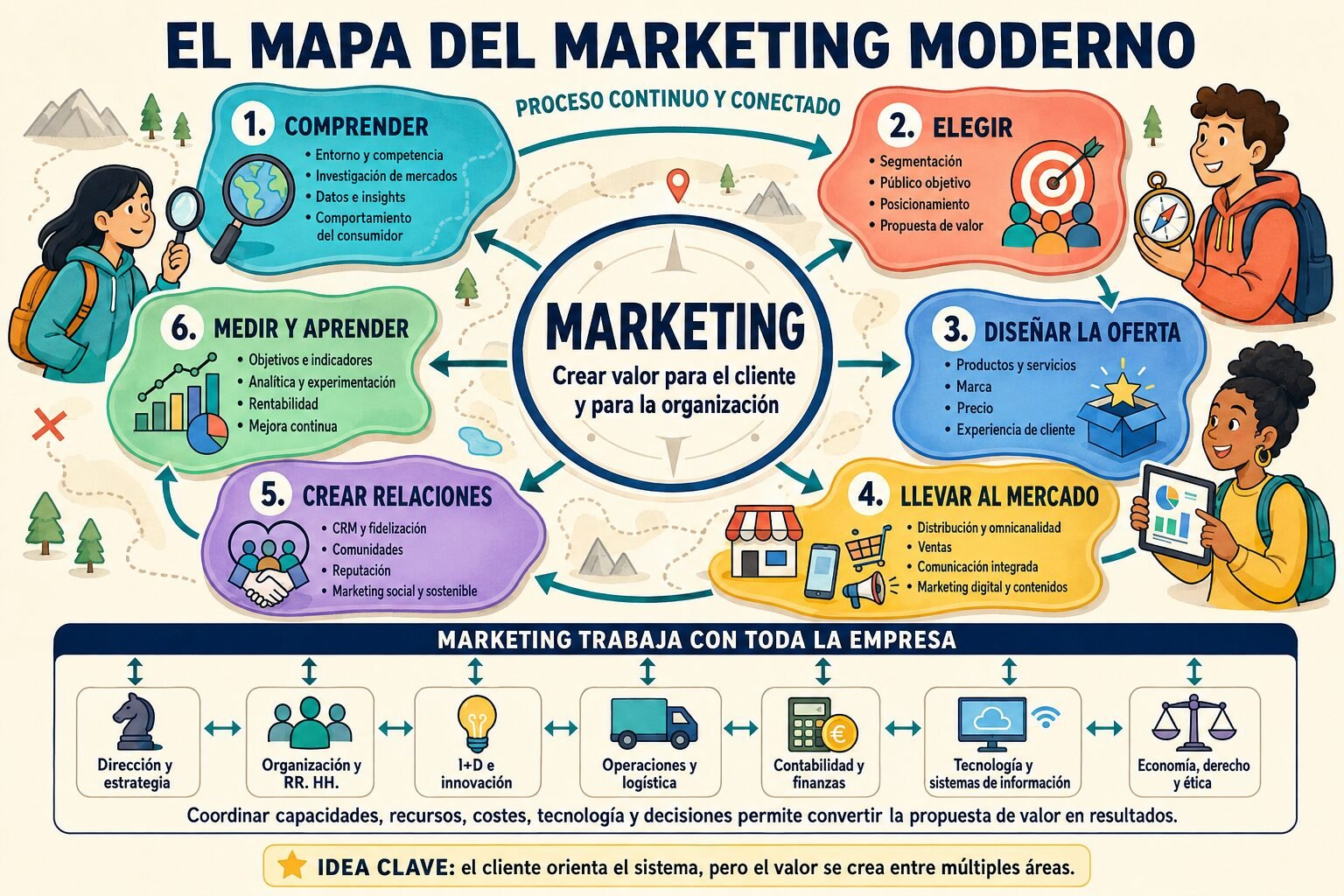 ¿Qué es el marketing?