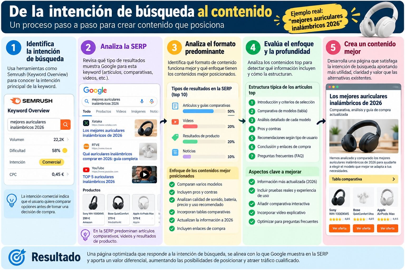 Intención de búsqueda y SEO: cómo elegir el contenido adecuado para cada palabra clave